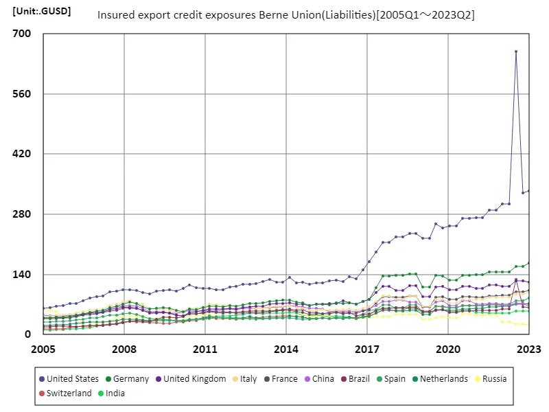 Insured export credit exposures berne union