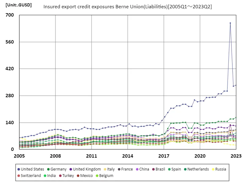 Insured export credit exposures Berne Union (worldwide)