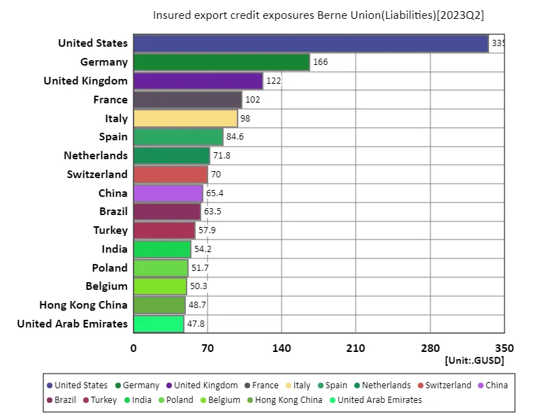 Insured export credit exposures Berne Union (worldwide, latest year)