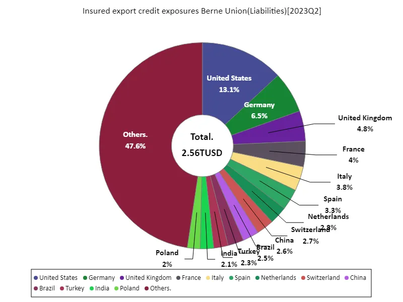 Insured export credit exposures Berne Union (worldwide, latest year)