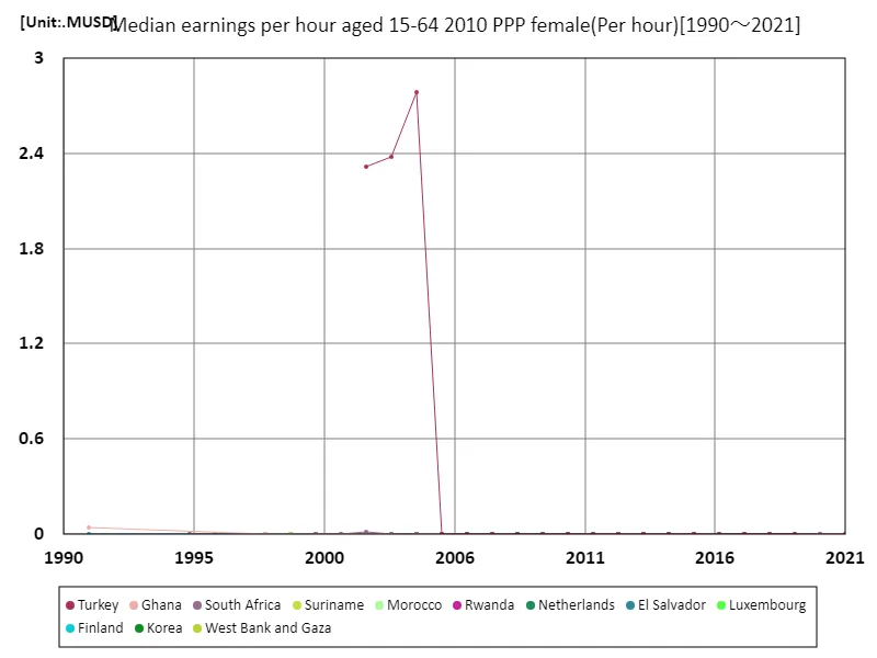 Average hourly wage (women, ages 15-64, 2010 purchasing power parity)