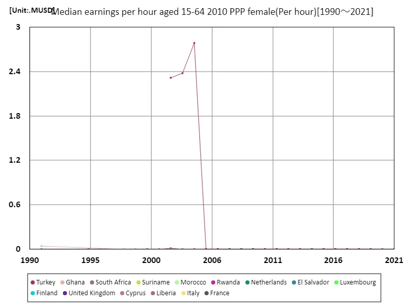 Average hourly wage (women, ages 15-64, 2010 purchasing power parity) (worldwide)