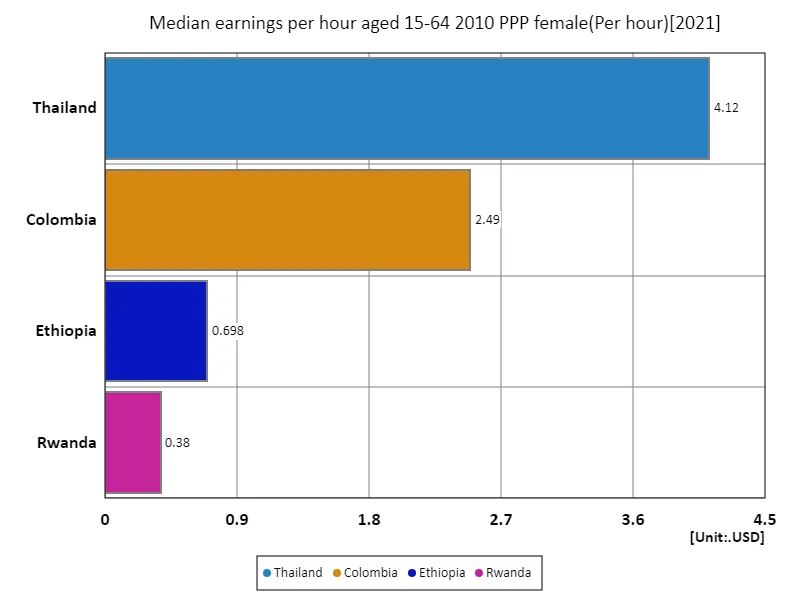 Average hourly wage (women, ages 15-64, 2010 purchasing power parity) (nations around the world, latest year)