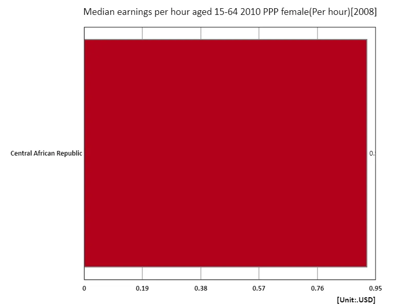 Average hourly wage (women, 15-64 years old, 2010 purchasing power parity) (region, latest year)