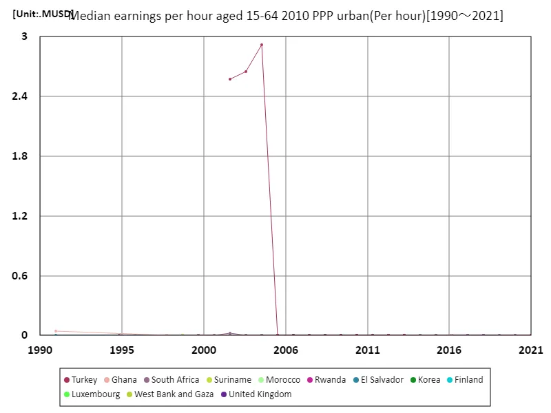 Average hourly wage (urban area, 15-64 years old, 2010 purchasing power parity)