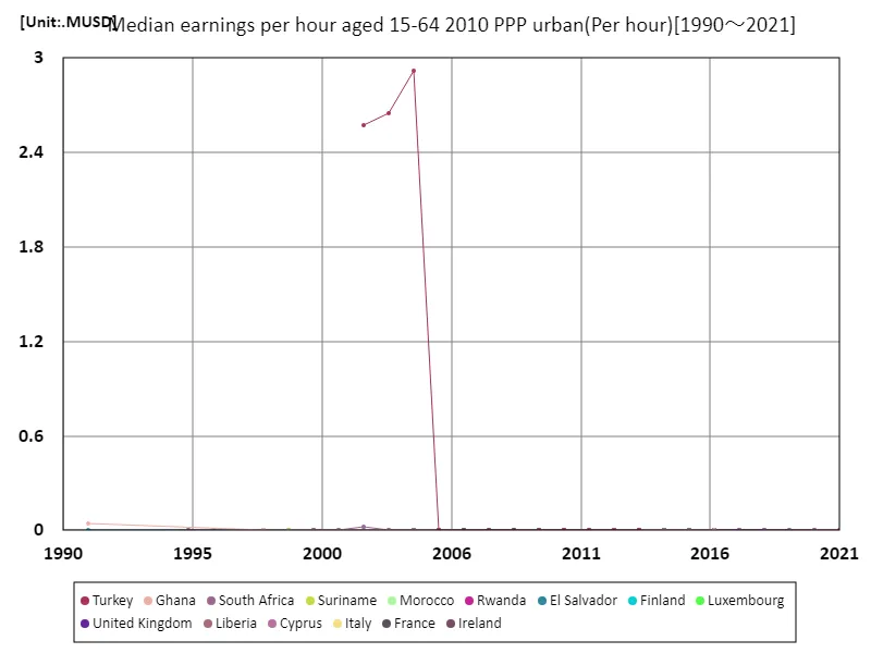 Average hourly wage (urban areas, ages 15-64, 2010 purchasing power parity) (worldwide)