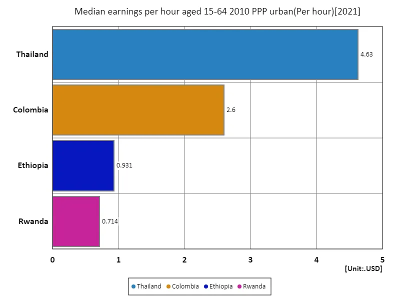 Average hourly wage (urban areas, ages 15-64, 2010 purchasing power parity) (nationwide, latest year)
