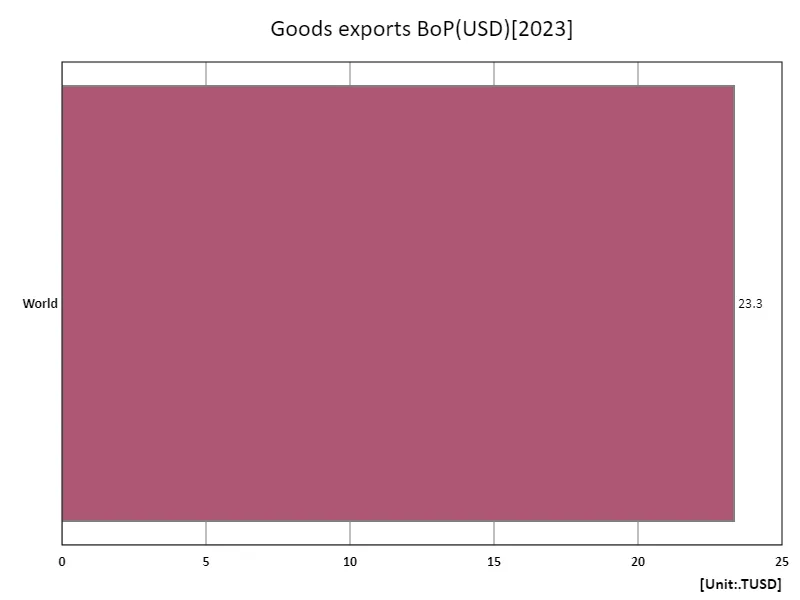 Food exports (% of merchandise) (region, latest year)