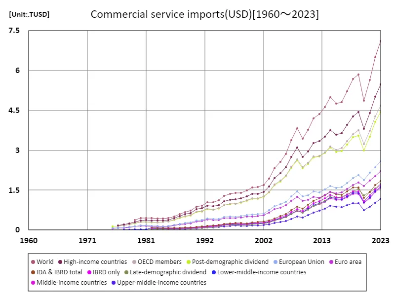 Commercial services imports (usd)