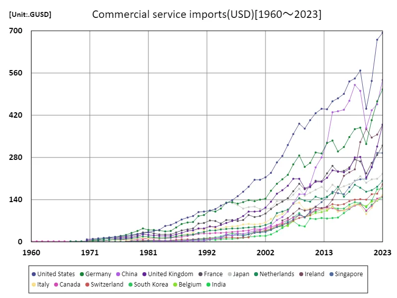 Commercial services imports (usd) (worldwide)