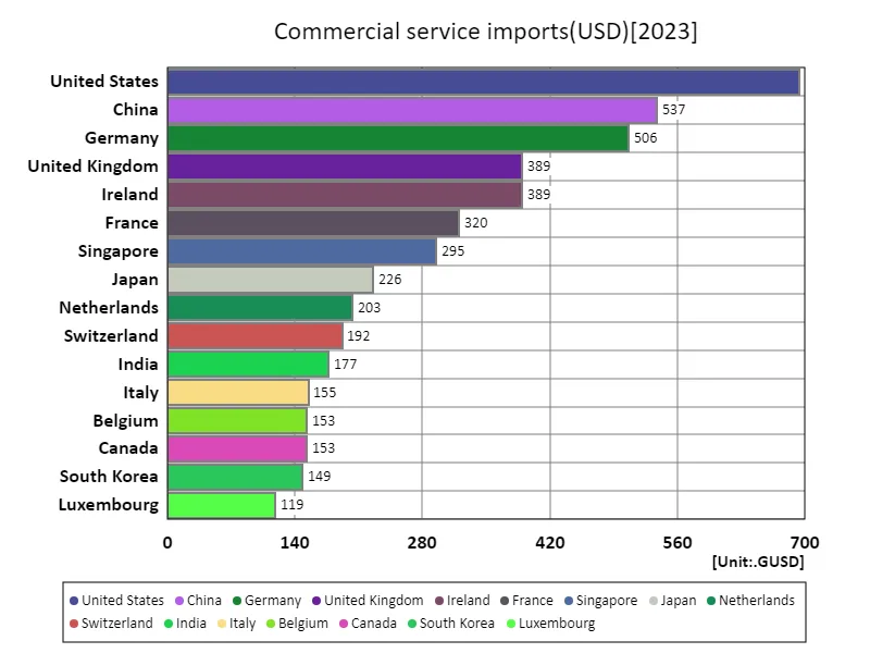 Commercial services imports (usd) (world countries, latest year)
