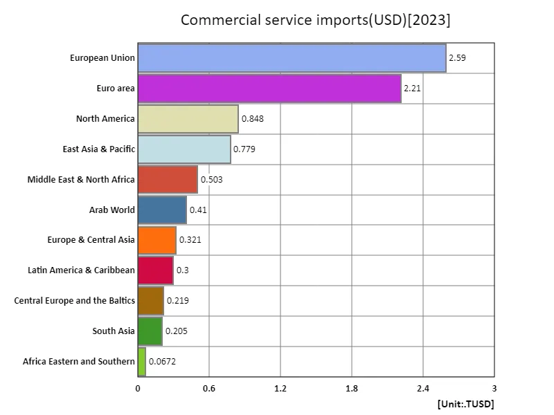 Commercial services imports (usd) (region, latest year)