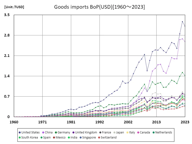 Product import (USD) (worldwide)