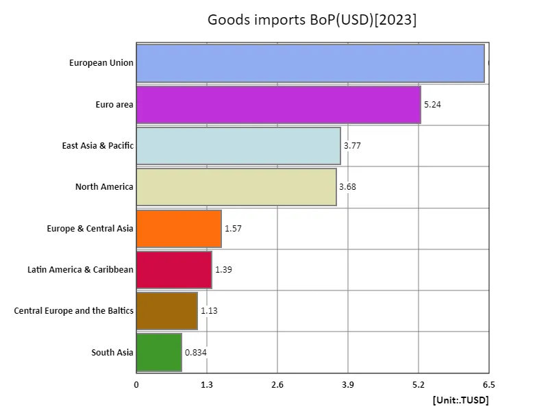 Merchandise imports (USD) (region, latest year)
