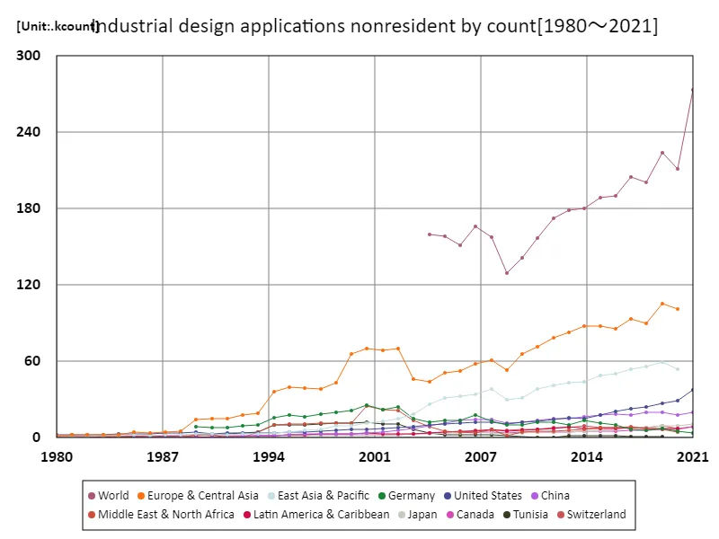 Number of industrial design applications filed by non-residents