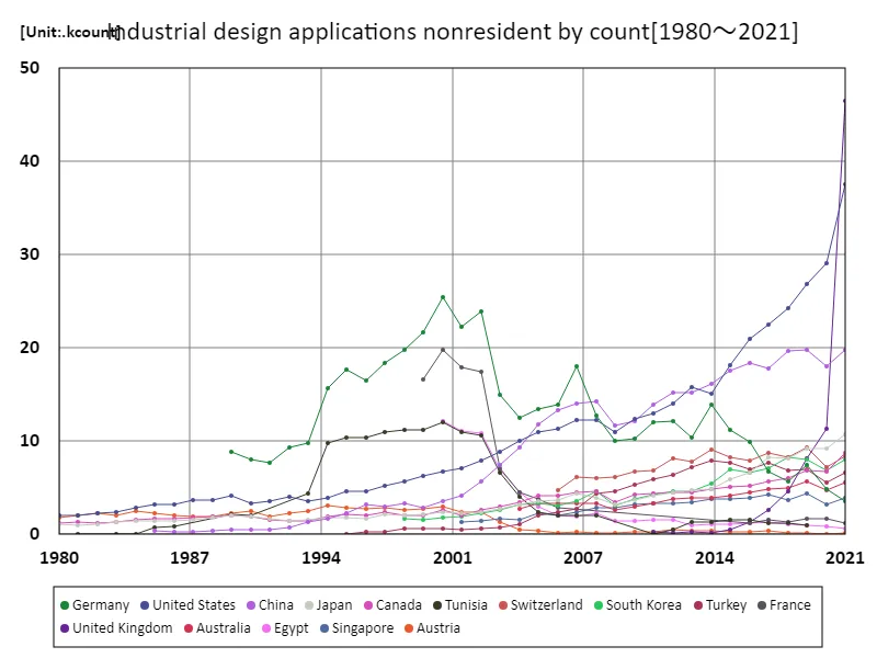 Industrial design applications filed by non-residents (worldwide)