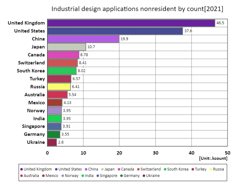 Industrial design applications filed by non-residents (worldwide, latest year)