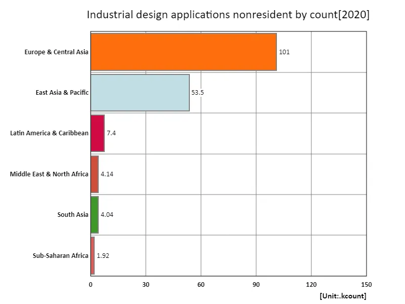 Industrial design applications, non-resident (region, latest year)