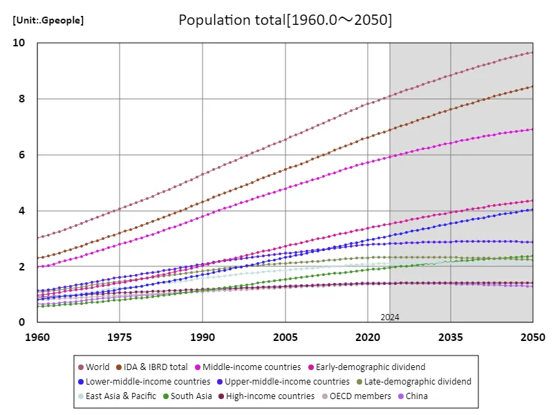 Total population