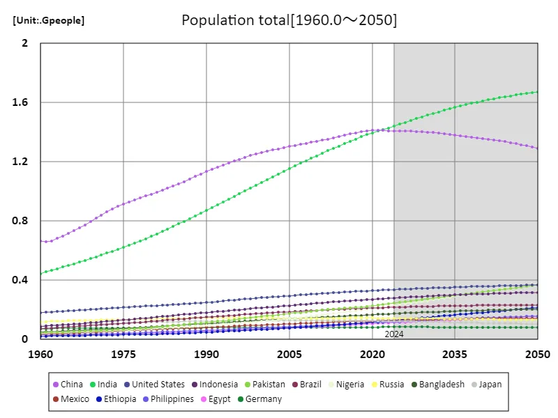 Total population (worldwide)