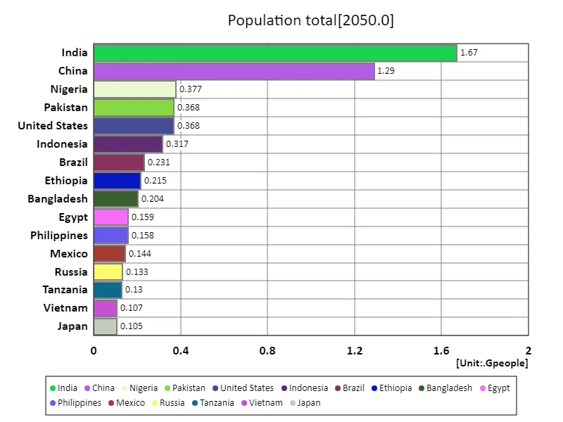 Total population (worldwide, latest year)