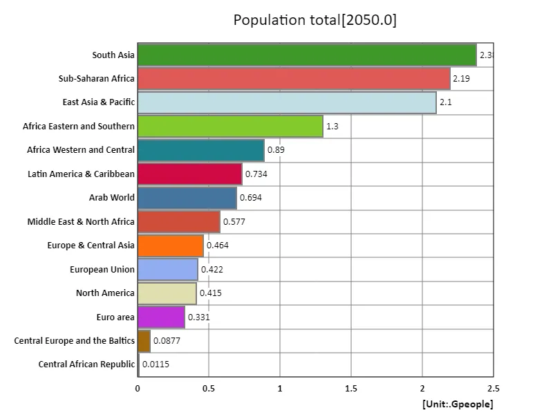 Total population (region, latest year)