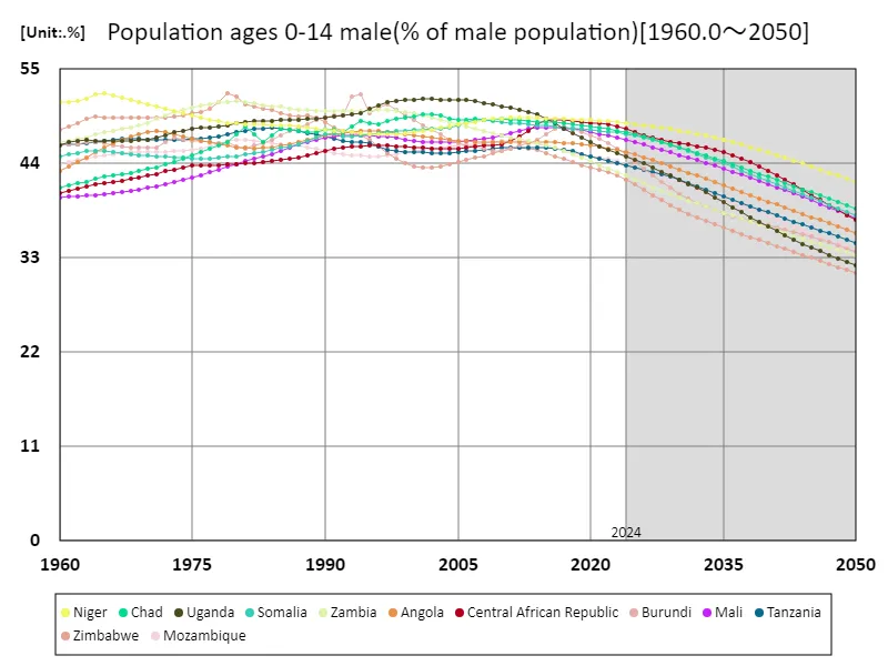Males aged 0-14 years (percentage of male population)