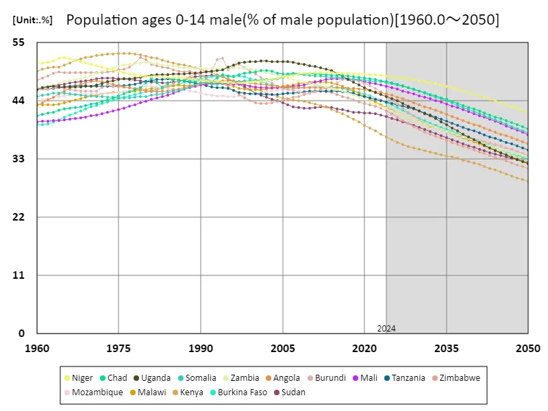 Males aged 0-14 years (percentage of male population) (Worldwide)