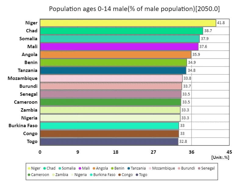 Males aged 0-14 years (percentage of male population) (Worldwide, latest year)