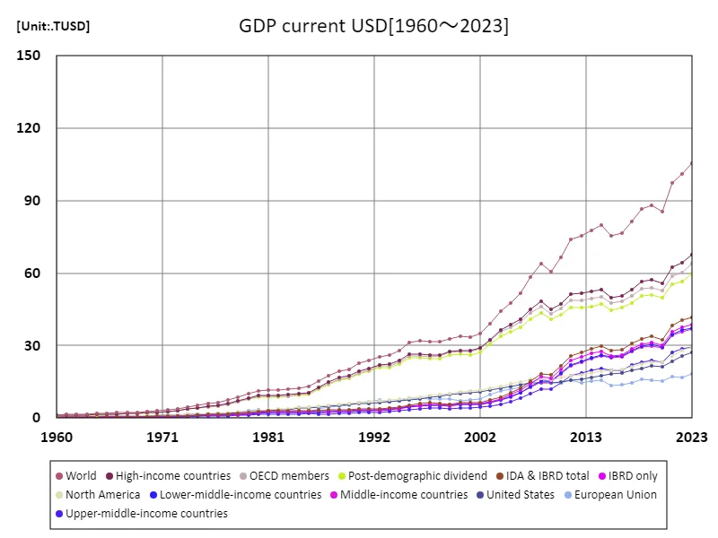 GDP, US dollars