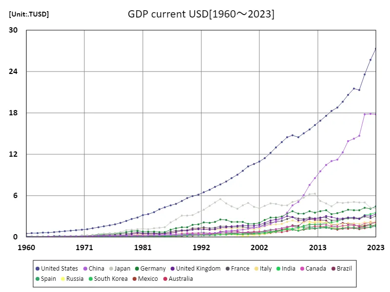 GDP, US Dollars (Worldwide)