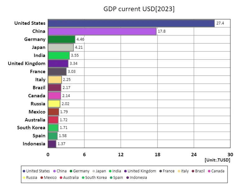 GDP, US Dollars (World Countries, Latest Year)