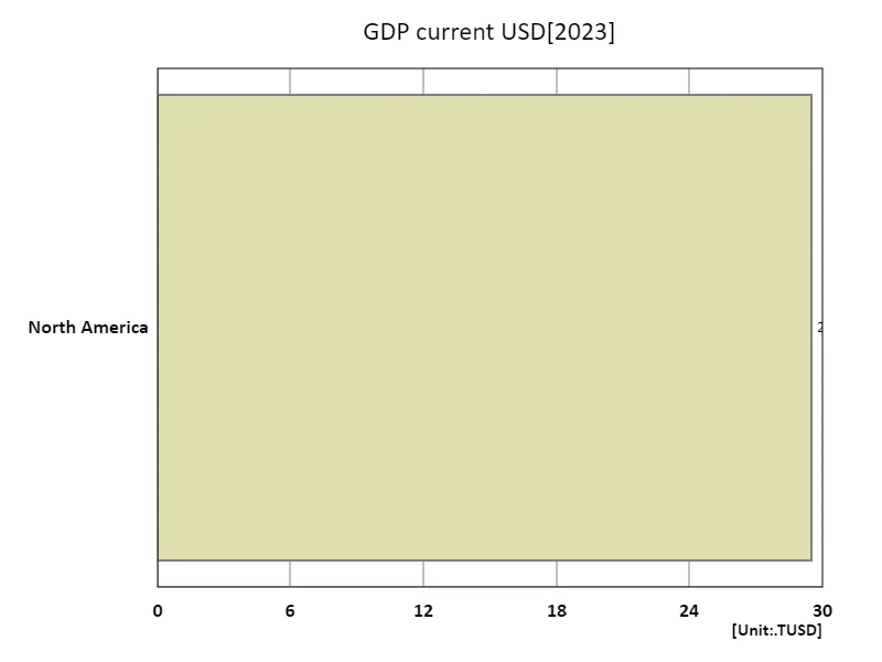 GDP, US dollars (region, latest year)