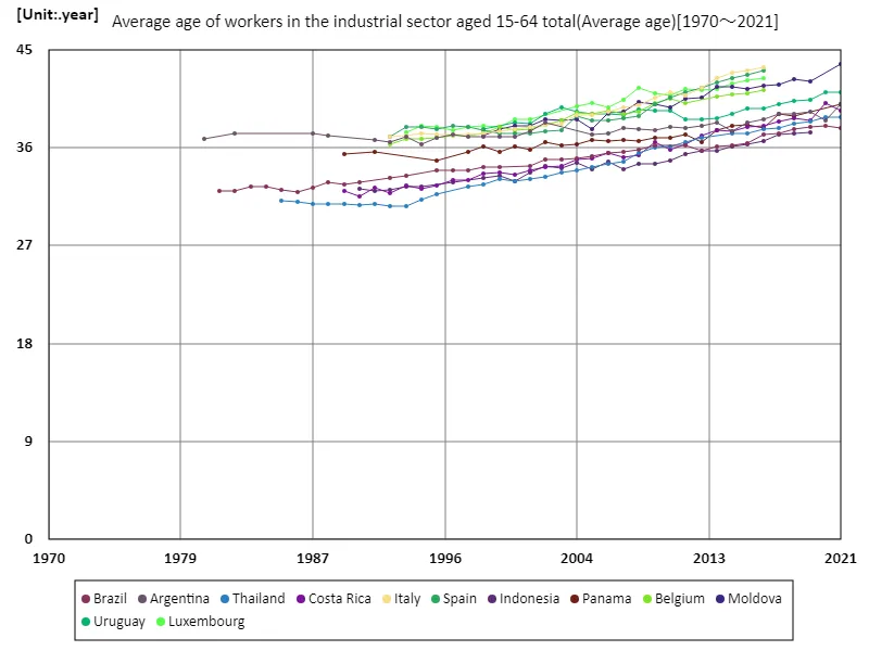 Industrial sector, workers aged 15-64, average age