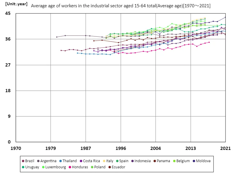 Industry sector, workers aged 15-64, average age (worldwide)
