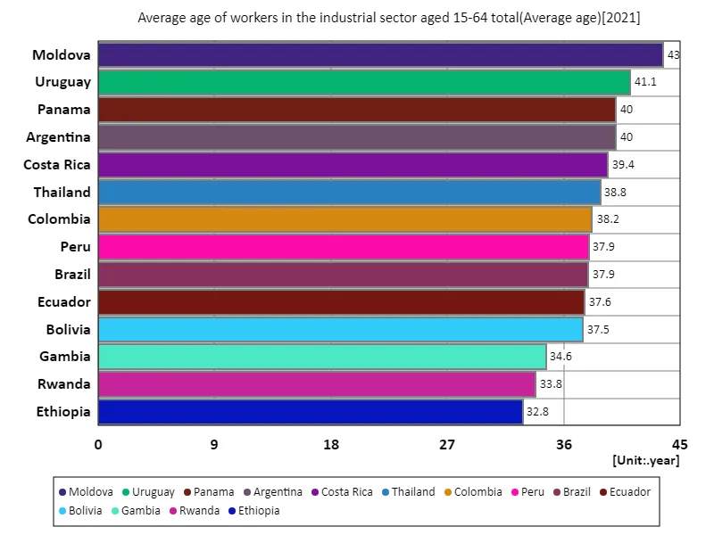 Industry sector, workers aged 15-64, average age (worldwide, latest year)