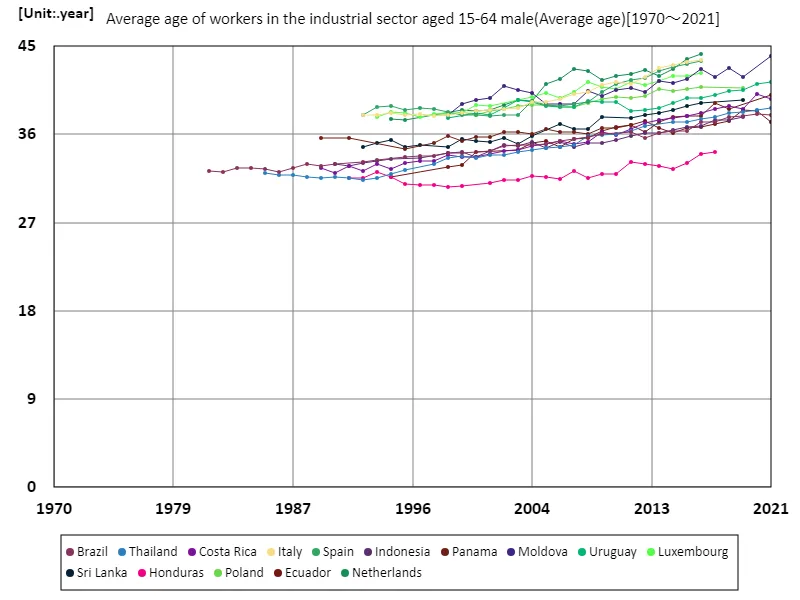 Industrial sector, male workers aged 15-64, average age (worldwide)