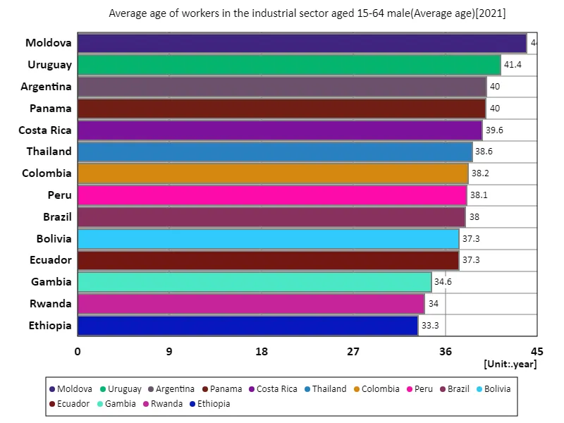 Industry sector, male workers aged 15-64, average age (world, latest year)