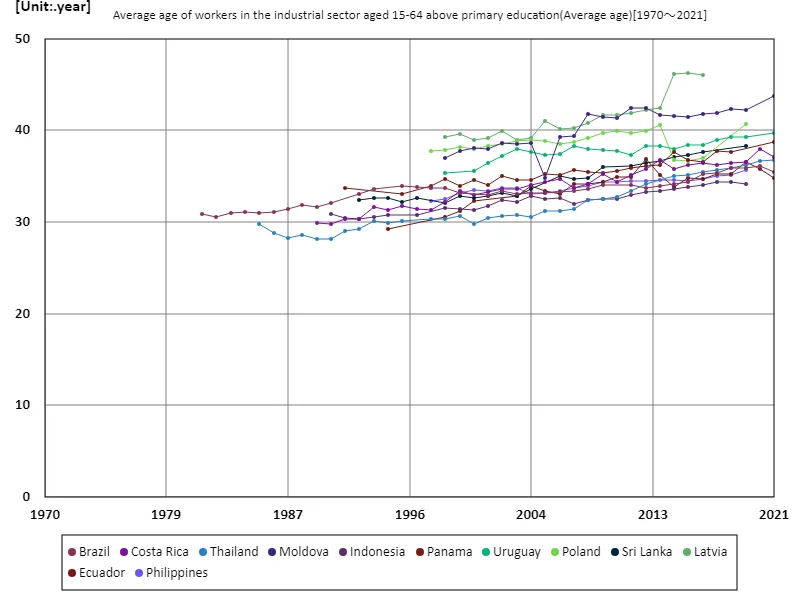 Industrial sector, workers aged 15-64 with secondary education or higher, average age
