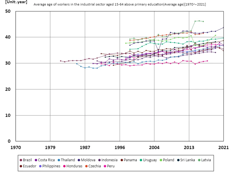Industry sector, workers aged 15-64 with secondary education or higher, average age (worldwide)