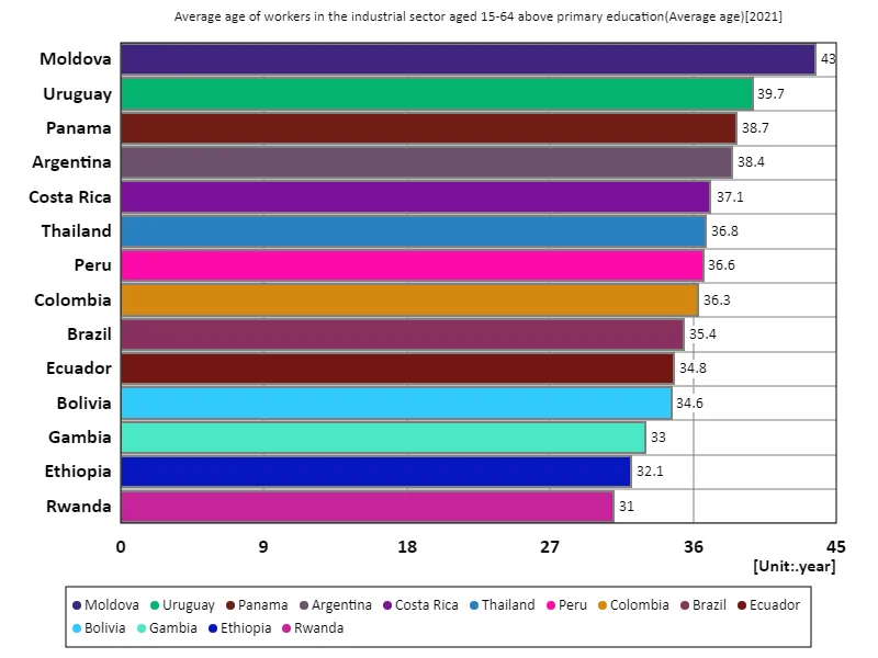 Industry sector, workers aged 15-64 with secondary education or higher, average age (world countries, latest year)