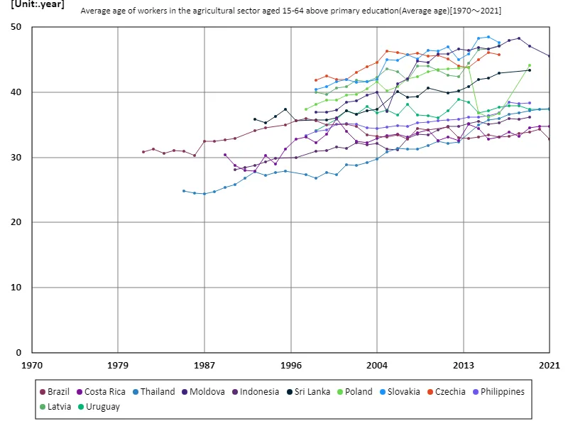 Agricultural sector, workers aged 15-64 with secondary education or higher, average age