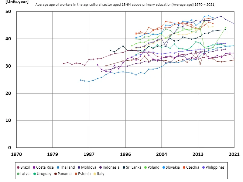 Agriculture sector, workers aged 15-64 with secondary education or higher, average age (worldwide)