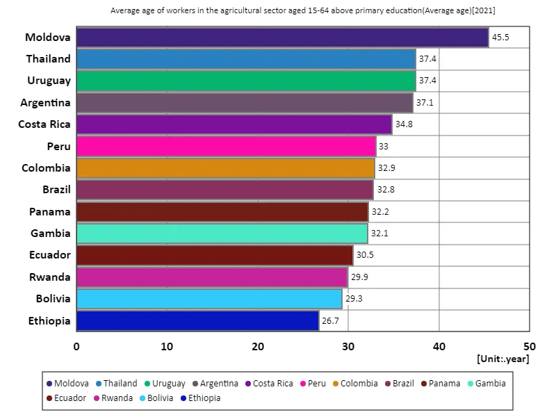 Agricultural sector, workers aged 15-64 with secondary education or higher, average age (world countries, latest year)