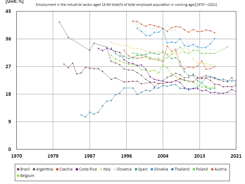 Employment rate for all 15-64 year olds, industrial sector (percentage of working-age population)