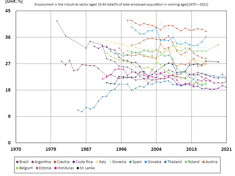 Employment rate in the industrial sector for all 15-64 year olds (percentage of working-age employed population) (worldwide)