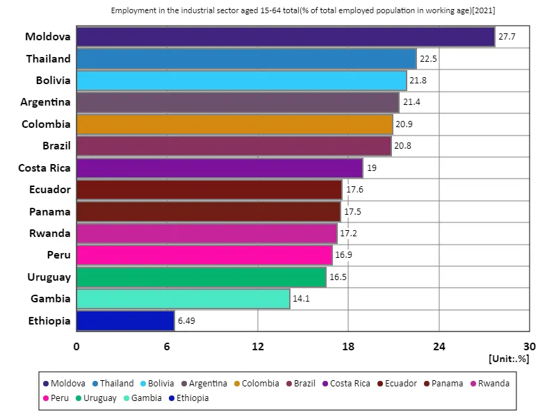 Employment rate in the industrial sector for all 15-64 year olds (percentage of working age employed) (worldwide, latest year)