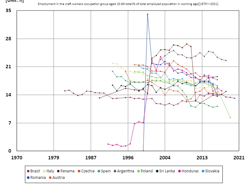 Employment rate of craft occupations for all 15-64 year olds (percentage of working-age employed population)