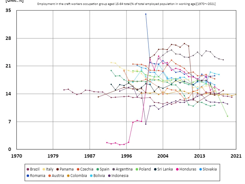 Employment rate of craft occupations for all 15-64 year olds (percentage of working-age employed population) (Worldwide)