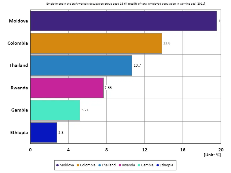 Employment rate of craft occupations for all 15-64 year olds (percentage of working age employed) (Worldwide, latest year)